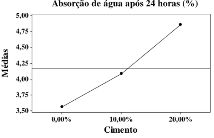 Figura 19 - Gráfico de efeitos principais do fator fração de cimento sobre a absorção de água após 24 h 