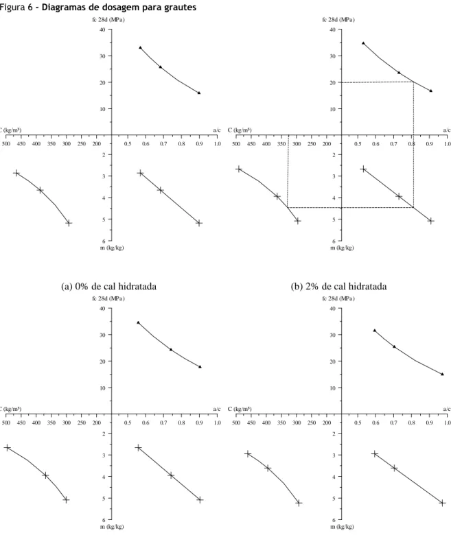 Figura 6 - Diagramas de dosagem para grautes 