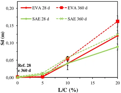 Figura 9 - Camada de ar equivalente (S d ) em função do teor de látex 