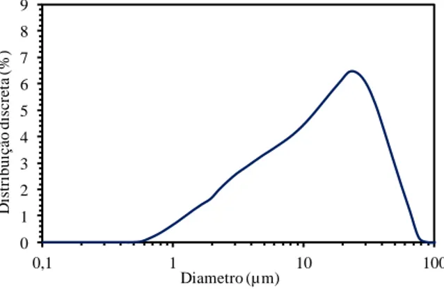 Figura 4 - Distribuição granulométrica do cimento (CPB) utilizado no estudo 