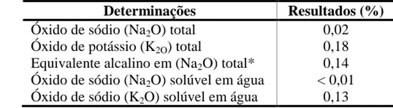 Tabela 3 - Determinação dos teores de álcalis presentes no CPB 