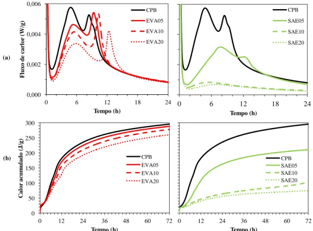 Figura 5 - Acompanhamento do fluxo de calor (a) e do calor acumulado (b), durante a reação de  hidratação do cimento com o látex EVA ou SAE 