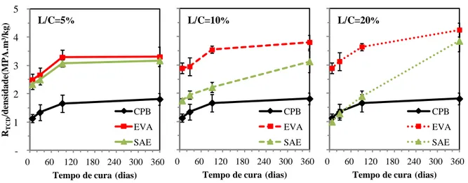 Figura 7 -  Influência do tipo de látex na R TCD  do CPB e das amostras com látex aos 7, 28, 90 e 360 dias 