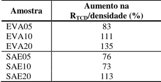 Tabela 5 - Ganho percentual de R TCD /densidade em função do tipo e teor de látex  Amostra  Aumento na R TCD /densidade (%) EVA05  83  EVA10  111  EVA20  135  SAE05  76  SAE10  73  SAE20  113 