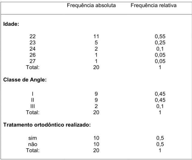 Tabela 3 - Tabela de frequências da amostra: idades, classe de Angle, tratamento ortodôntico  sofrido 