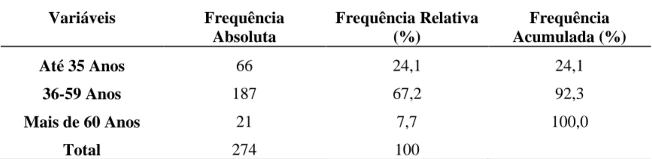 Tabela 2. Caracterização da Amostra quanto à Idade  Variáveis  Frequência  Absoluta  Frequência Relativa (%)  Frequência  Acumulada (%)  Até 35 Anos  66  24,1  24,1  36-59 Anos  187  67,2  92,3  Mais de 60 Anos  21  7,7  100,0  Total  274  100 