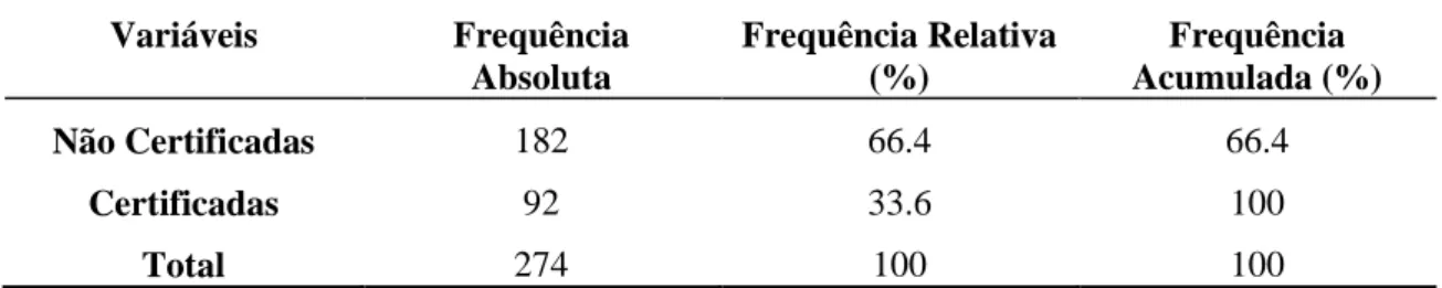 Tabela 10. Caracterização da Amostra quanto à Certificação das Empresas  Variáveis  Frequência  Absoluta  Frequência Relativa (%)  Frequência  Acumulada (%)  Não Certificadas  182  66.4  66.4  Certificadas  92  33.6  100  Total  274  100  100  4 – Procedim