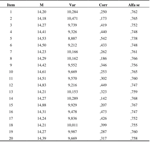 Tabela  12.  Análise  das  Médias  (M),  Variâncias  (Var),  Correlação  do  Item  com  o  Total  da  Escala (Corr) e Alfa caso o Item seja Apagado (Alfa se) (N=180) 
