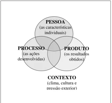 Figura 1. Os 4Ps (Isaksen et al., 2003) PESSOA (as características individuais) PROCESSO (as ações desenvolvidas)  PRODUTO (os resultados obtidos) CONTEXTO (clima, cultura e pressão exterior) 