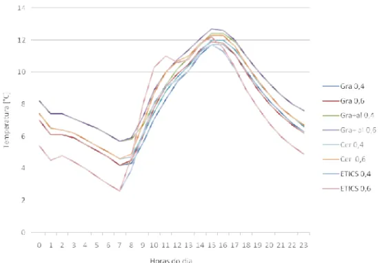 Fig. 5.13- Temperaturas no isolamento para a orientação sul de 13 a 19 de janeiro. 