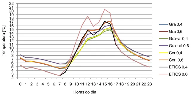 Fig. 5.15- Temperaturas no isolamento para a orientação oeste de 13 a 19 de janeiro. 