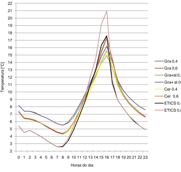 Fig. 5.16- Temperaturas no isolamento para a orientação oeste no pior cenário, dia 17 de janeiro