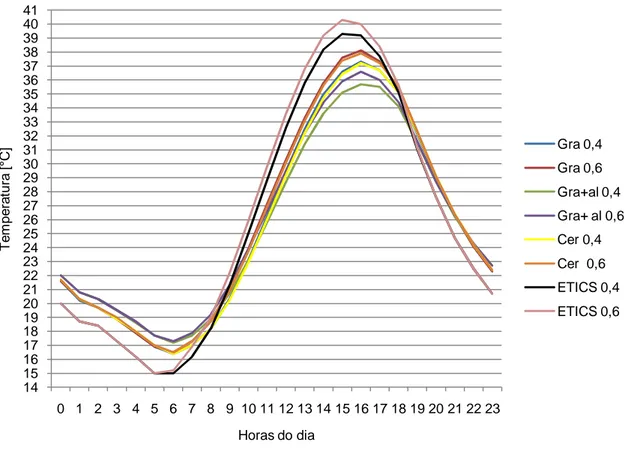 Fig. 5.18- Temperaturas no isolamento para a orientação norte no pior cenário, dia 30 de agosto