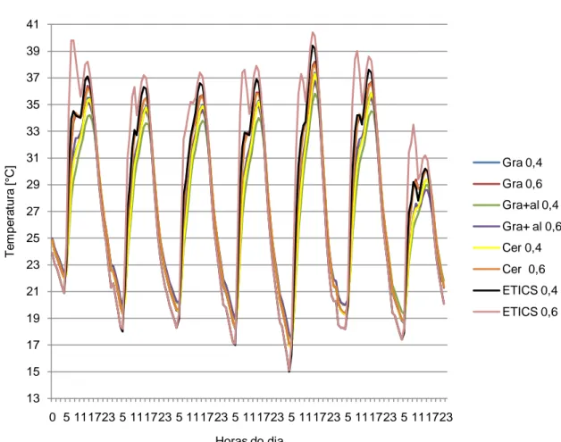 Fig. 5.19- Temperaturas no isolamento para a orientação este de 26 de Agosto a 1 de Setembro