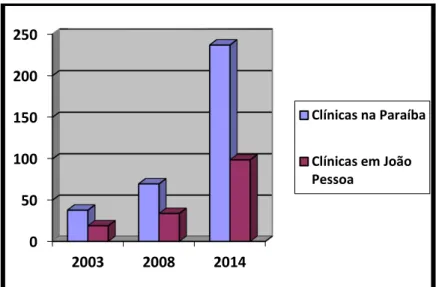 Figura 10: Evolução do número de clínicas de Fisioterapia na Paraíba e  em João Pessoa nas duas últimas décadas 