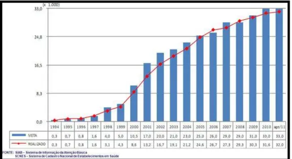 Figura 2: Meta e crescimento real do número de equipes do Programa de saúde da  família (PSF) no Brasil até agosto de 2011