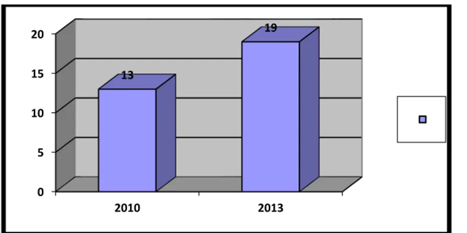 Figura 5: Evolução do número de equipes do NASF no Município de João                     Pessoa-PB de 2010 a 2013