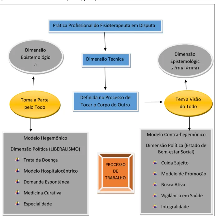 Figura  7:  Modelos  de  Atuação  Profissional  do  Fisioterapeuta:  Hegemônico  e  Contra- Contra-hegemônico
