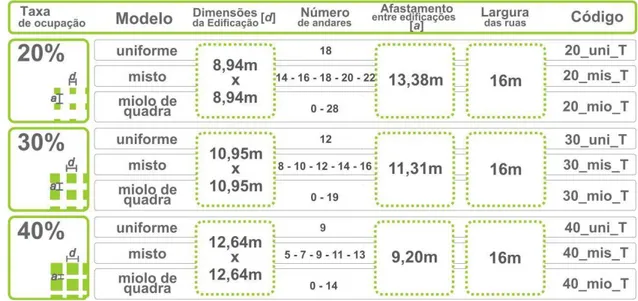 Figura 2 - Caracterização dos principais parâmetros arquitetônicos dos modelos 