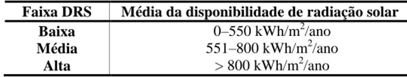 Tabela 3 - Definição das faixas DRS segundo a disponibilidade de irradiação solar 