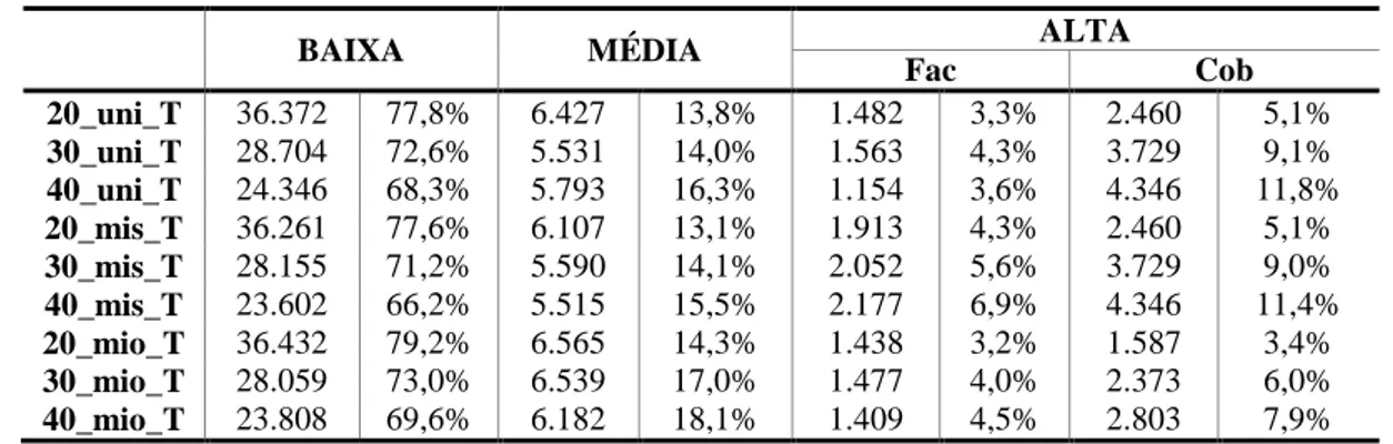 Tabela 7 - Divisão das áreas dos modelos nas diferentes faixas DRS (m 2  e %) 