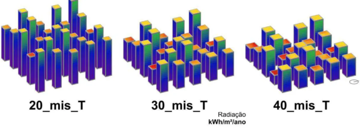 Figura 5 - Níveis de radiação solar disponível nas superfícies externas - Modelos Mistos 