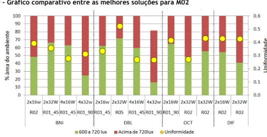 Figura 10 - Gráfico comparativo entre as melhores soluções para M02 