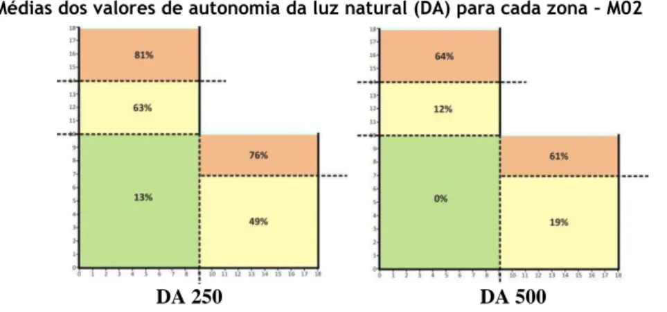 Figura 12 - Médias dos valores de autonomia da luz natural (DA) para cada zona  – M02 