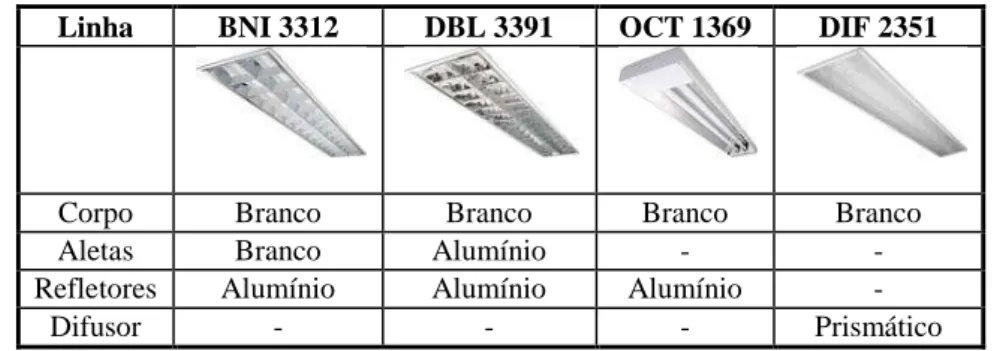 Tabela 2 - Descrição das linhas de luminárias selecionadas  