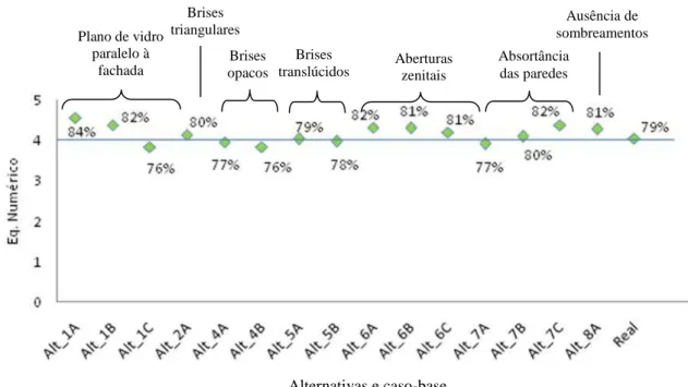 Figura 4 - Nível de eficiência e o PHC das alternativas e do caso-base  – a linha tracejada está alinhada 