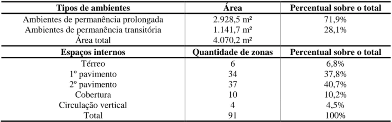 Tabela 2 - Relação de áreas do edifício por pavimento e uso 