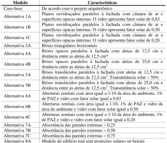 Tabela 4 - Características aplicadas às alternativas ao caso-base que contém as medidas de conservação 
