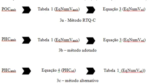Figura 3a refere-se ao método do RTQ-C, onde se  usa  a  tabela  de  conversão  em  equivalentes  numéricos (Tabela 1) e, em seguida, a equação de  ponderação (Equação 3)
