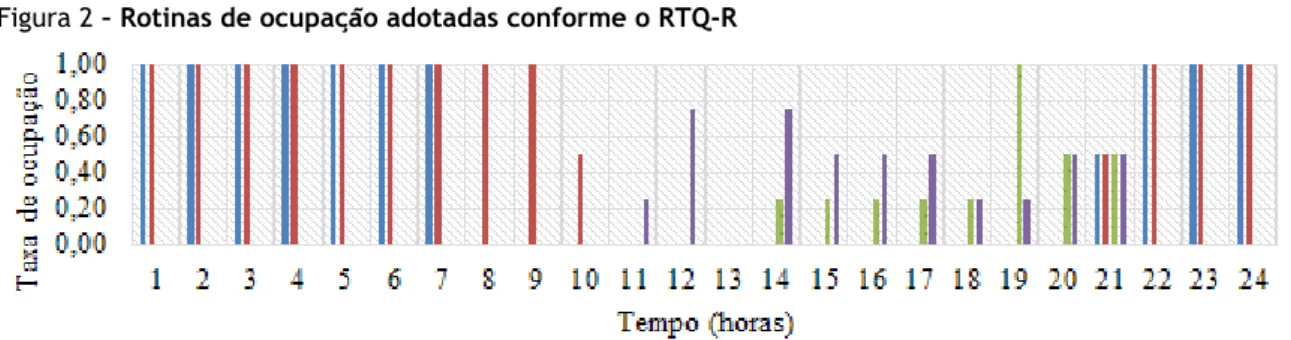 Figura 2 – Rotinas de ocupação adotadas conforme o RTQ-R 