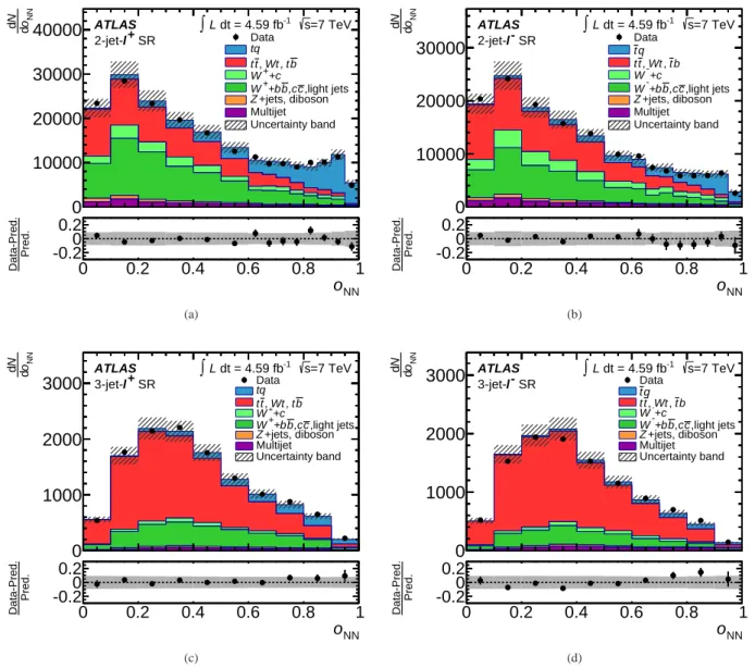 FIG. 7. Neural network discriminant distributions normalized to the result of the binned maximum-likelihood fit in (a) the 2-jet-ℓ + channel, (b) the 2-jet-ℓ − channel, (c) the 3-jet-ℓ + channel, and (d) the 3-jet-ℓ − channel