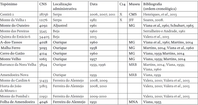Tabela 1 – Lista dos tholoi do Baixo Alentejo Interior.