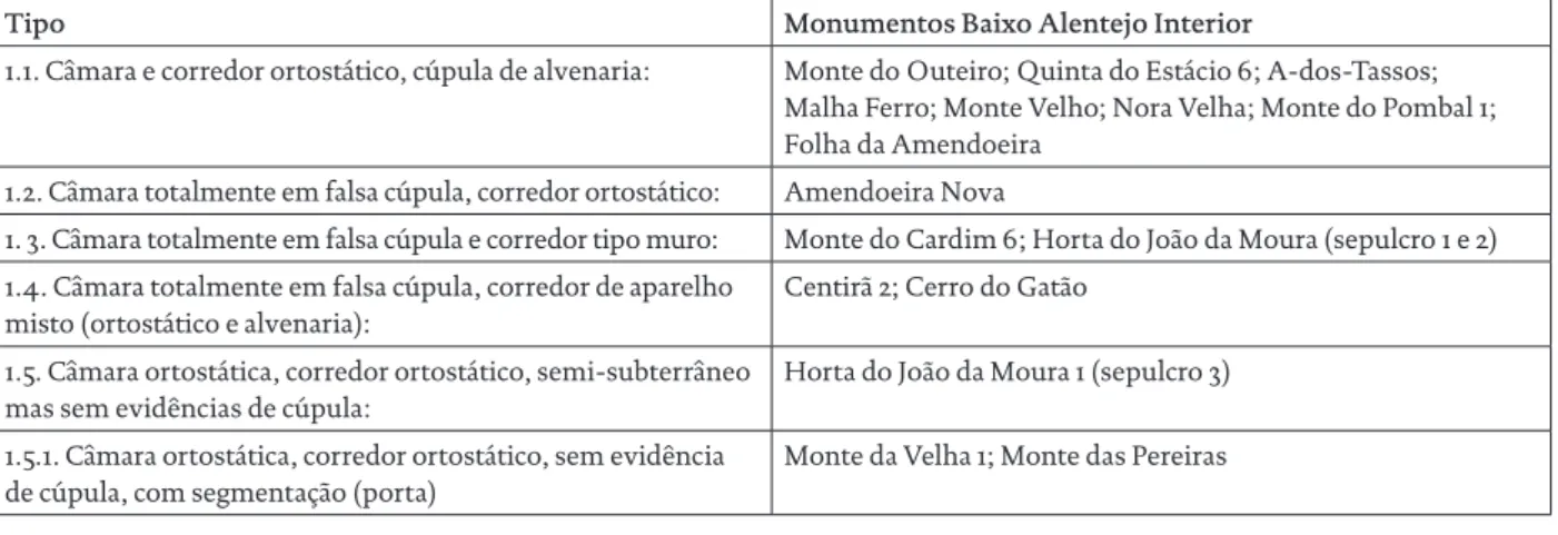 Tabela 2 – Arquitectura dos monumentos de tipo tholos no Alentejo Interior.