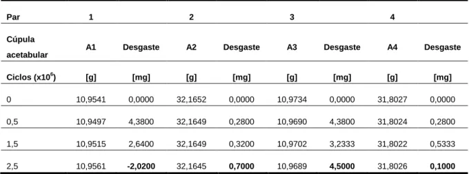 Tabela 21 – Pesagens e valores de desgaste dos componentes acetabulares do Grupo I 