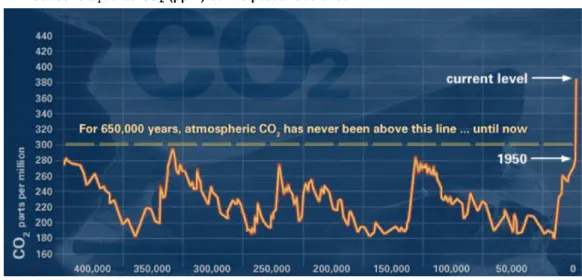 Figura 1 -  Concentração de CO 2  (ppm) com o passar dos anos 