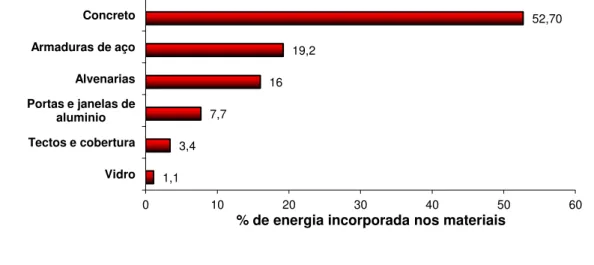 Figura 4 -  Energia incorporada nos materiais responsáveis pela parcela mais significativa do consumo 