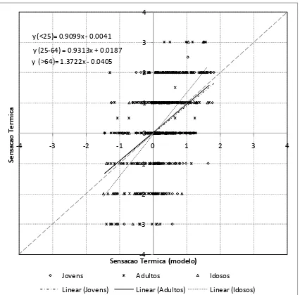 Figura 4 - Diferenças na sensação térmica (predita e observada) quanto ao aspecto faixa etária 