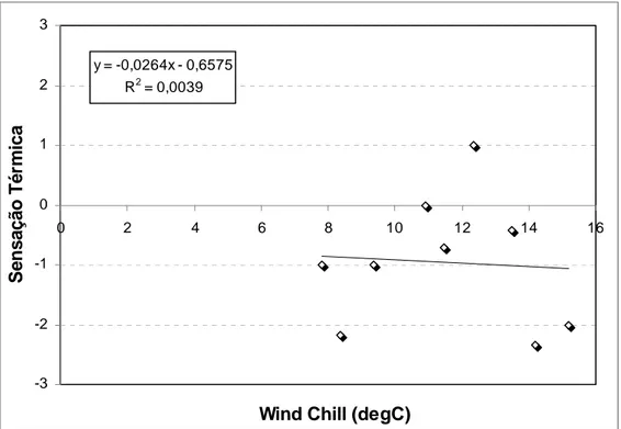 Figura 6 - Sensação térmica média versus Wind Chill (valores agrupados por faixas de 1 grau da escala  de Wind Chill)  y = 0,1645x - 2,6827 R 2  = 0,7846 -3-2-1 0123 0 5 10 15 20 25 30 THSW (degC)Sensação Térmica 