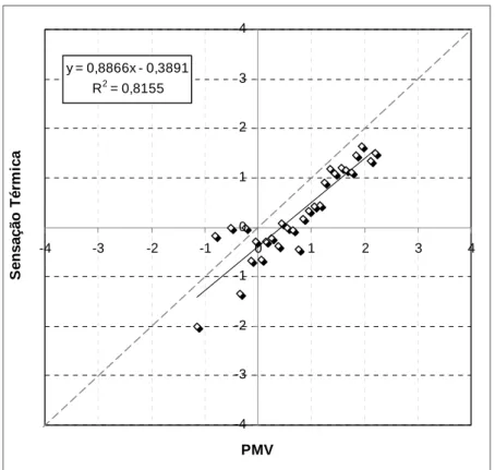 Figura 8 - Sensação térmica média versus PMV (valores agrupados por faixas de 1 décimo de gradação  PMV) 5