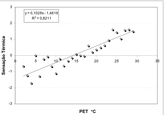 Figura 10 - Sensação térmica média versus valores encont rados na escala PET (valores agrupados por 1  grau na escala PET)