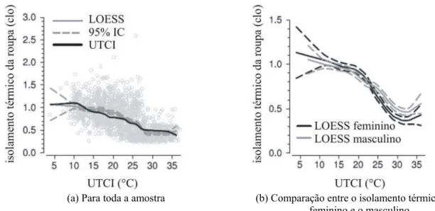 Figura 5 - Valores de isolamento térmico da vestimenta observados e curva estimada (LOESS) com 