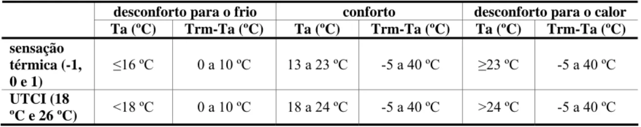 Tabela 6 - Faixas de conforto e desconforto para a sensação térmica real e para o índice UTCI 
