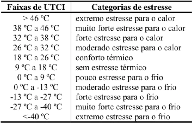 Tabela 1 - Faixas de estresse térmico do UTCI 