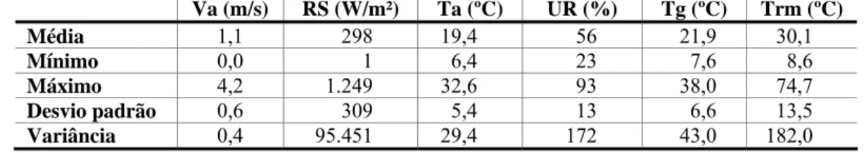 Tabela 3 - Descrição estatística dos dados climáticos 