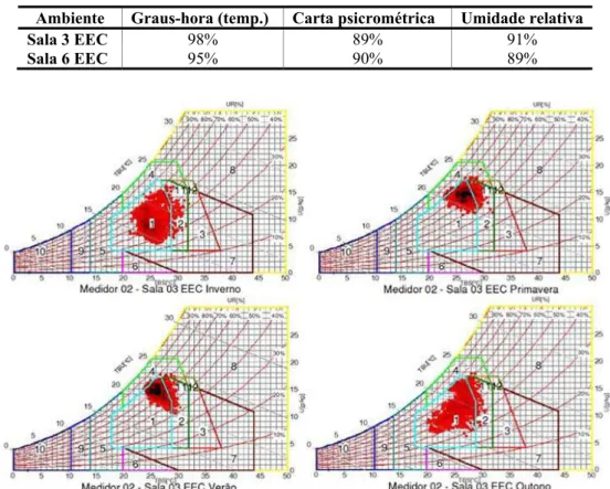 Tabel a 3 - Resumo de conforto térmico nos ambientes da EEC: percentuais de horas nas zonas de 