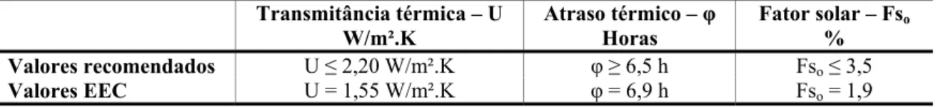 Tabel a 1 - Transmitância térmica,  atraso térmico e fator solar – Valores-referência (ABNT,  2005b) e 